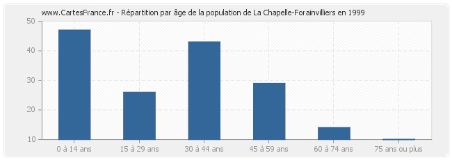 Répartition par âge de la population de La Chapelle-Forainvilliers en 1999
